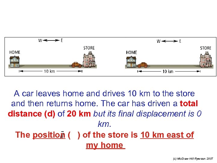 A car leaves home and drives 10 km to the store and then returns