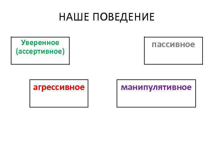 НАШЕ ПОВЕДЕНИЕ Уверенное (ассертивное) агрессивное пассивное манипулятивное 