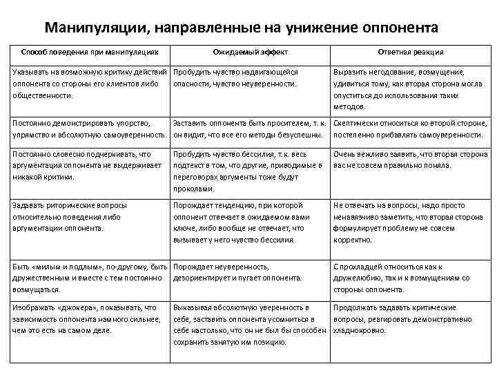 Манипуляции, направленные на унижение оппонента Способ поведения при манипуляциях Ожидаемый эффект Указывать на возможную
