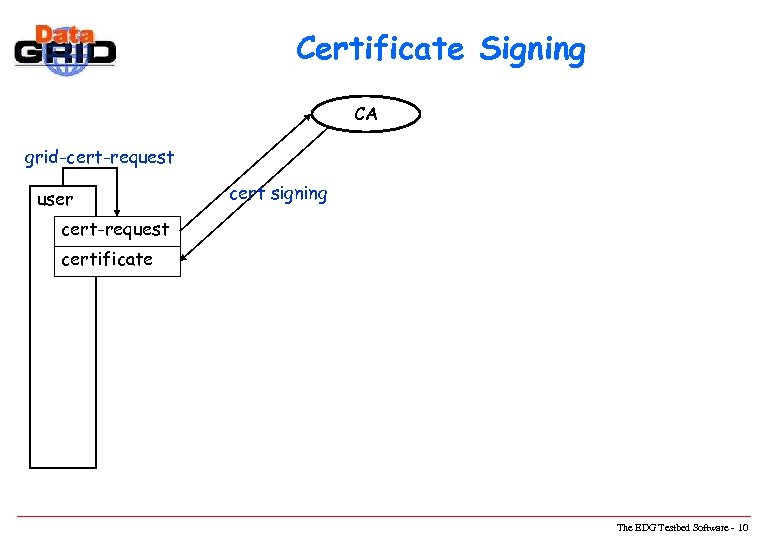 Certificate Signing CA grid-cert-request user cert signing cert-request certificate The EDG Testbed Software -