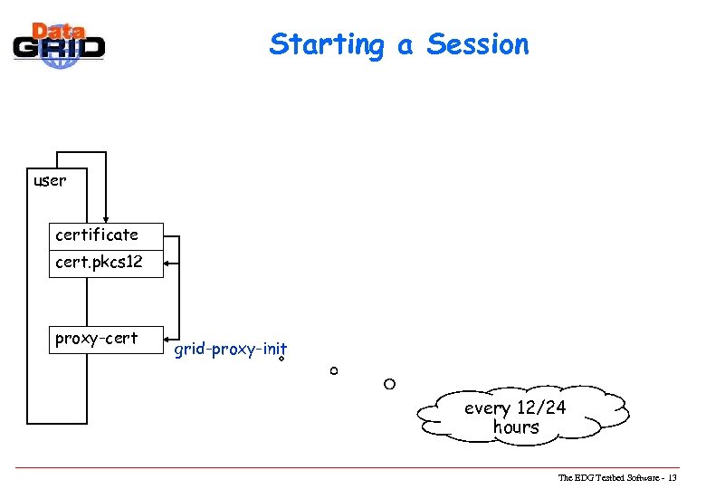 Starting a Session user certificate cert. pkcs 12 proxy-cert grid-proxy-init every 12/24 hours The
