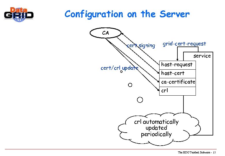 Configuration on the Server CA cert signing grid-cert-request service cert/crl update host-request host-cert ca-certificate