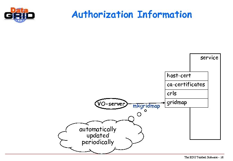 Authorization Information service host-cert ca-certificates crls VO-server mkgridmap automatically updated periodically The EDG Testbed