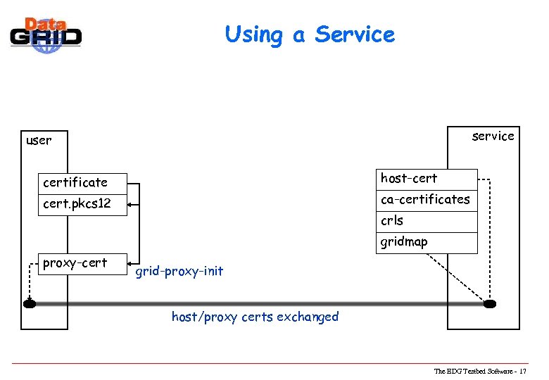 Using a Service service user host-certificate ca-certificates cert. pkcs 12 crls gridmap proxy-cert grid-proxy-init