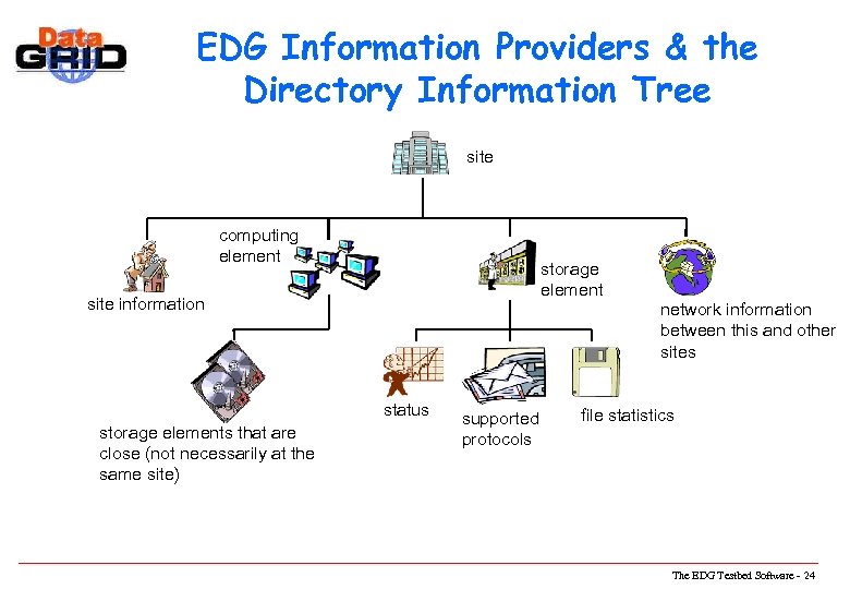 EDG Information Providers & the Directory Information Tree site computing element storage element site