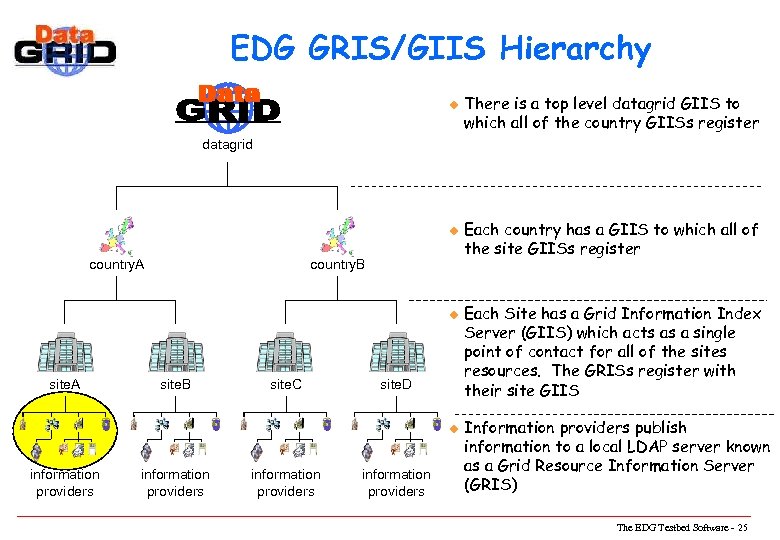 EDG GRIS/GIIS Hierarchy u There is a top level datagrid GIIS to which all