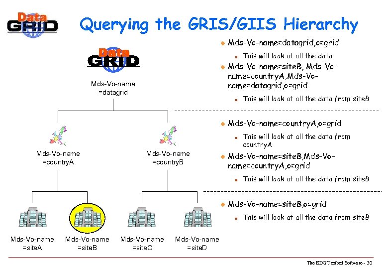 Querying the GRIS/GIIS Hierarchy u Mds-Vo-name=datagrid, o=grid n u Mds-Vo-name =datagrid Mds-Vo-name=site. B, Mds-Voname=country.