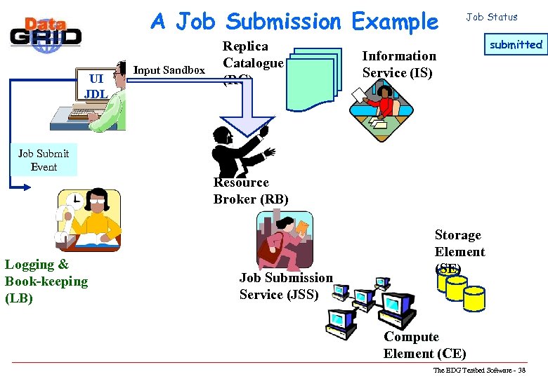 A Job Submission Example UI JDL Input Sandbox Replica Catalogue (RC) Job Status Information
