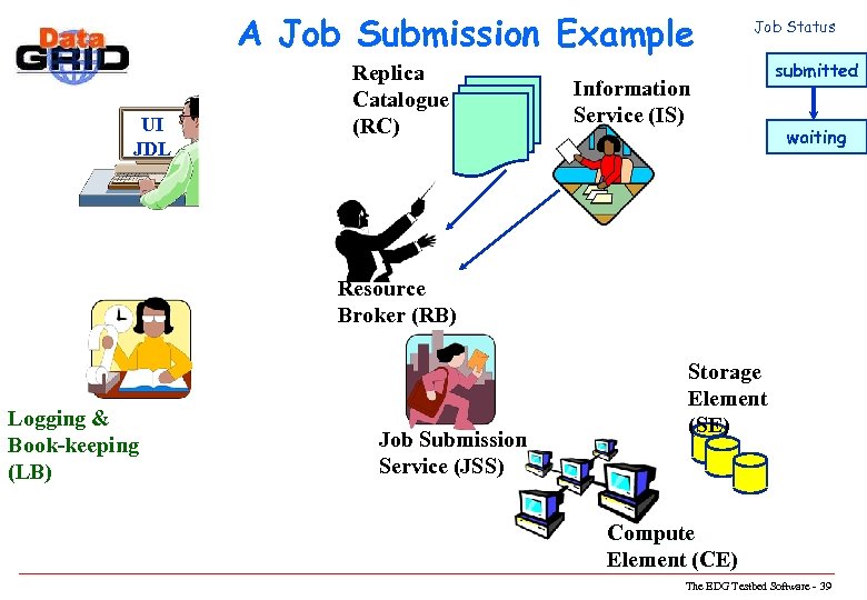 A Job Submission Example UI JDL Replica Catalogue (RC) Job Status Information Service (IS)