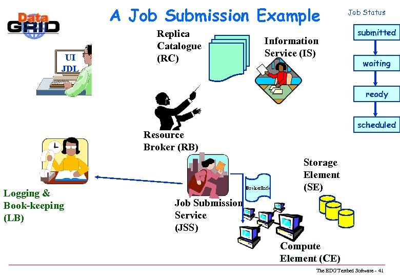 A Job Submission Example UI JDL Replica Catalogue (RC) Information Service (IS) Job Status