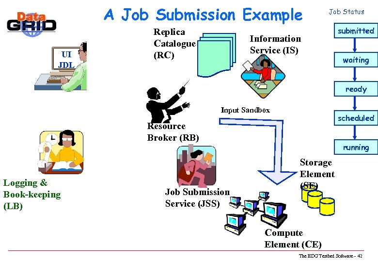 A Job Submission Example UI JDL Replica Catalogue (RC) Job Status Information Service (IS)