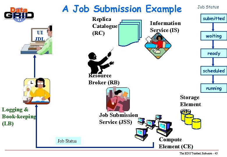 A Job Submission Example Replica Catalogue (RC) UI JDL Job Status Information Service (IS)