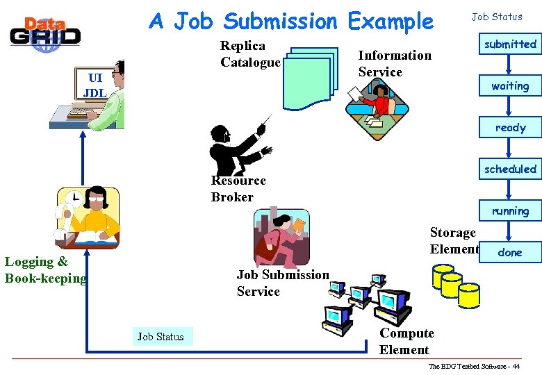 A Job Submission Example Replica Catalogue UI JDL Job Status Information Service submitted waiting
