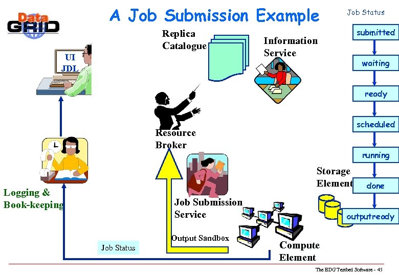 A Job Submission Example Replica Catalogue UI JDL Job Status submitted Information Service waiting