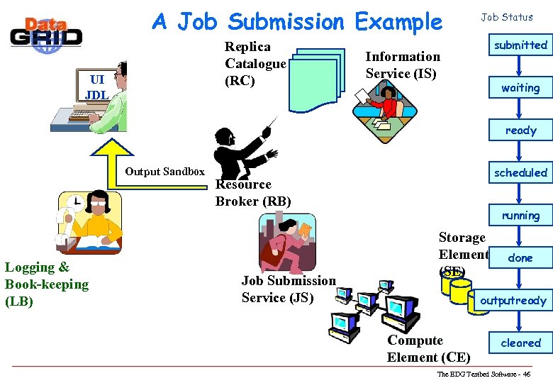A Job Submission Example Replica Catalogue (RC) UI JDL Job Status submitted Information Service