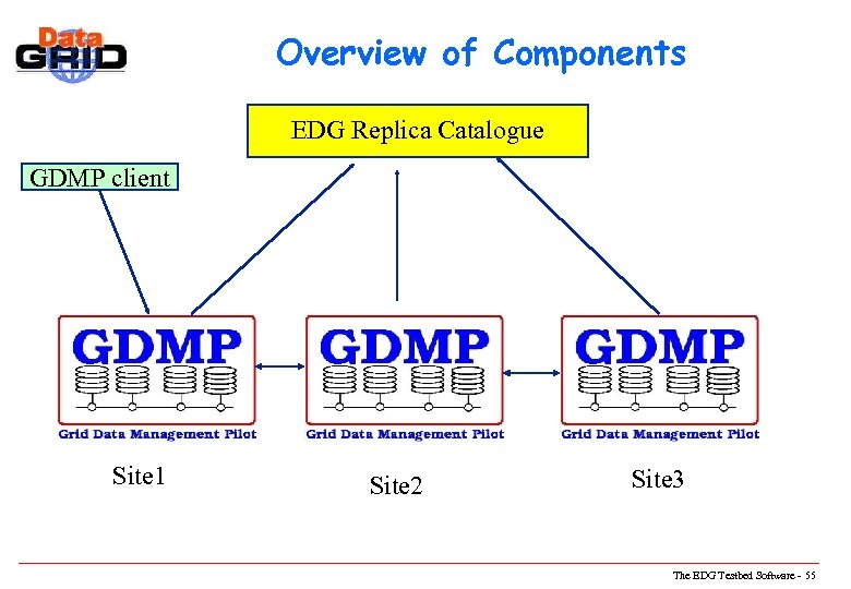 Overview of Components EDG Replica Catalogue GDMP client Site 1 Site 2 Site 3