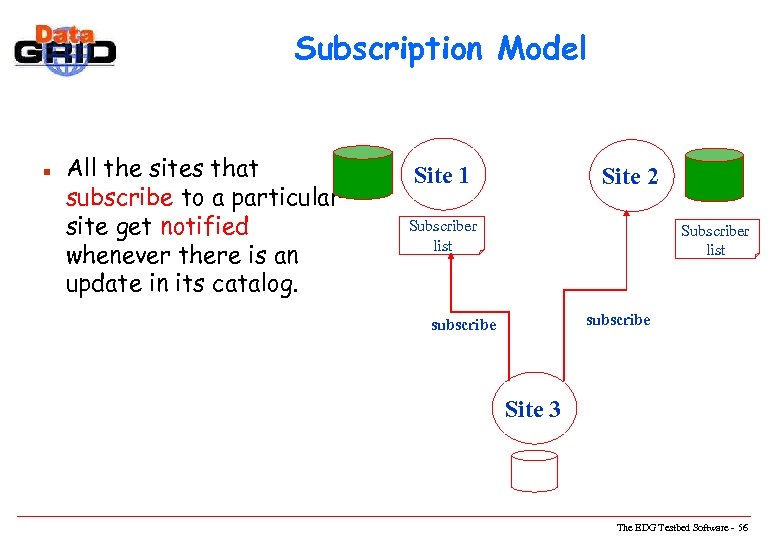 Subscription Model n All the sites that subscribe to a particular site get notified