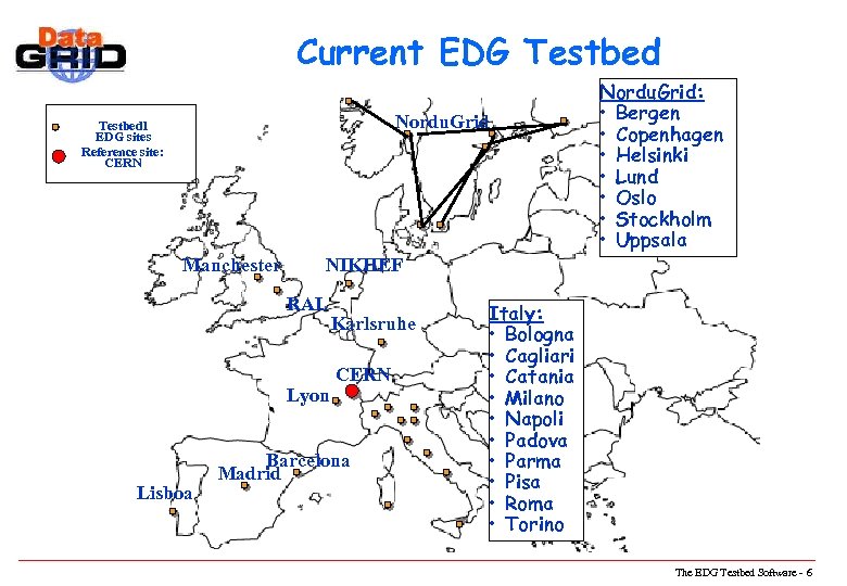 Current EDG Testbed Nordu. Grid Testbed 1 EDG sites Reference site: CERN Manchester NIKHEF