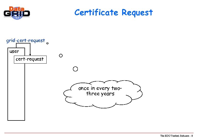 Certificate Request grid-cert-request user cert-request once in every two. VO three years The EDG