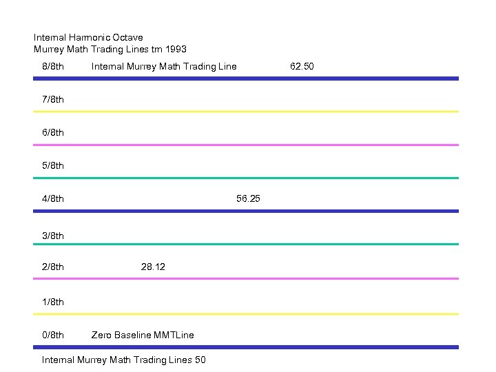 Internal Harmonic Octave Murrey Math Trading Lines tm 1993 8/8 th Internal Murrey Math