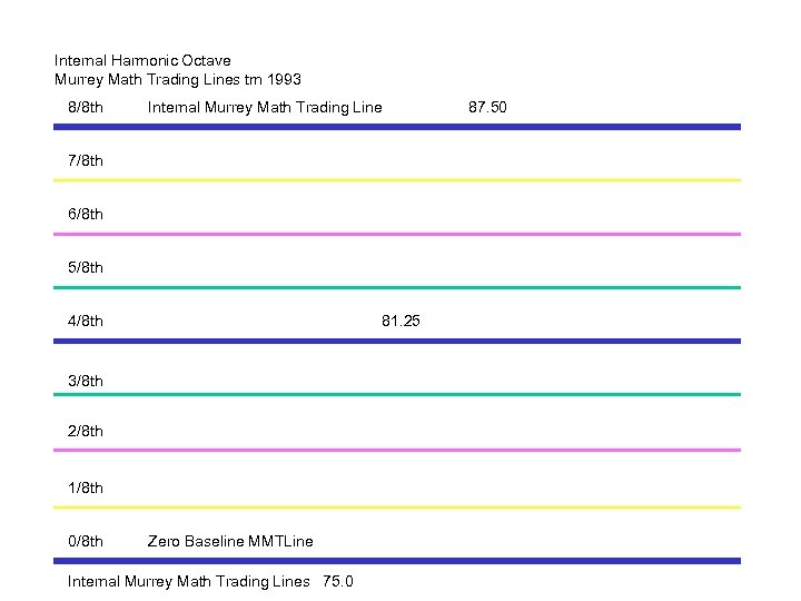 Internal Harmonic Octave Murrey Math Trading Lines tm 1993 8/8 th Internal Murrey Math