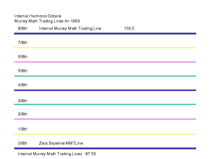 Internal Harmonic Octave Murrey Math Trading Lines tm 1993 8/8 th Internal Murrey Math