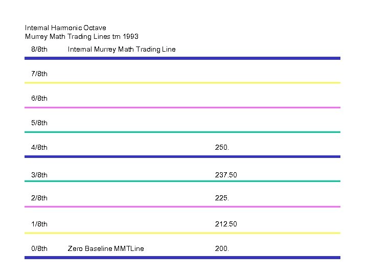 Internal Harmonic Octave Murrey Math Trading Lines tm 1993 8/8 th Internal Murrey Math
