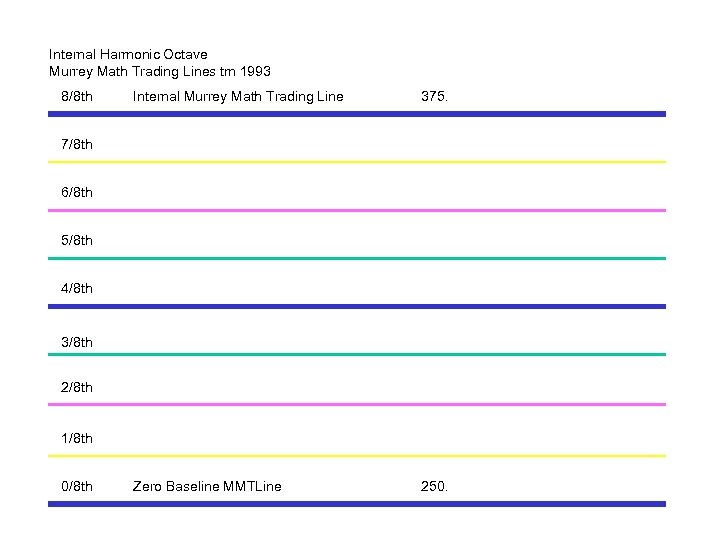 Internal Harmonic Octave Murrey Math Trading Lines tm 1993 8/8 th Internal Murrey Math