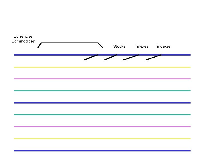 Currencies Commodities Stocks indexes 