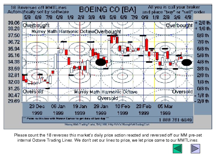 Please count the 18 reverses this market’s daily price action reacted and reversed off