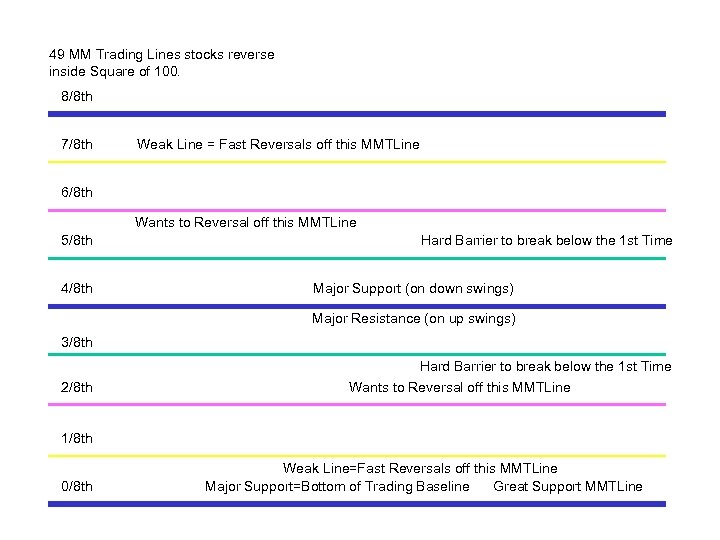49 MM Trading Lines stocks reverse inside Square of 100. 8/8 th 7/8 th