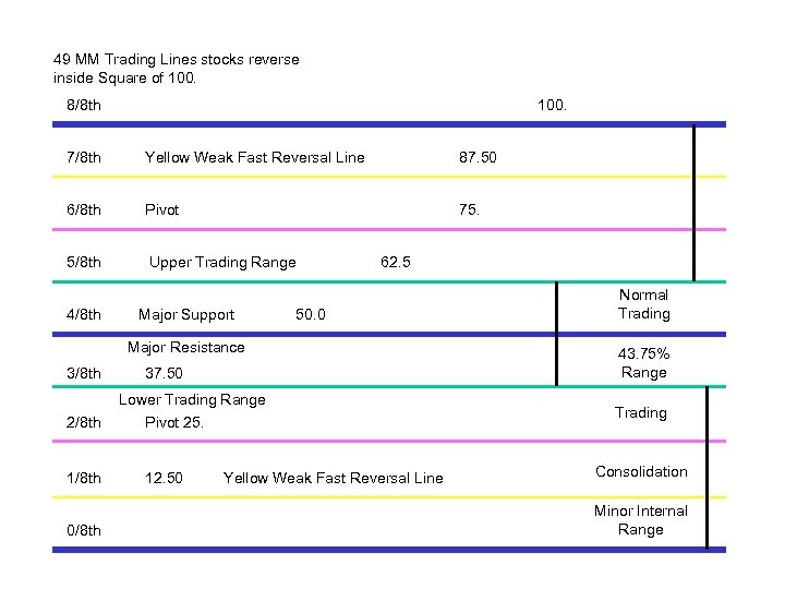 49 MM Trading Lines stocks reverse inside Square of 100. 8/8 th 100. 7/8