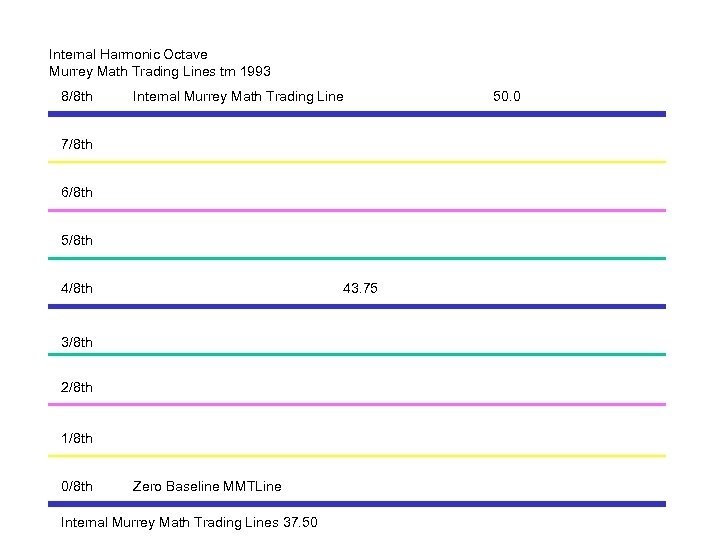 Internal Harmonic Octave Murrey Math Trading Lines tm 1993 8/8 th Internal Murrey Math