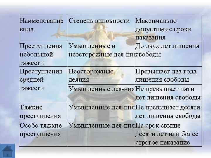 Наказание за преступление средней тяжести. Наименование вида преступления степень виновности сроки наказания. Степень тяжести преступления и сроки наказания. Виды преступлений Наименование вида. Таблица тяжести преступлений.