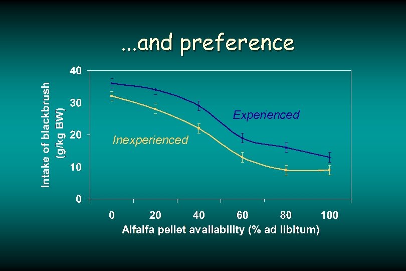 . . . and preference Experienced Inexperienced 