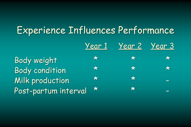 Experience Influences Performance Year 1 Body weight Body condition Milk production Post-partum interval *