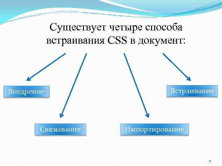 Существует четыре способа встраивания CSS в документ: Внедрение Связывание Встраивание Импортирование 5 Существует четыре способа встраивания CSS в документ: Внедрение Связывание Встраивание Импортирование 5