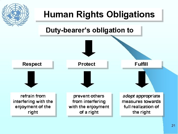 Human Rights Obligations Duty-bearer’s obligation to Respect refrain from interfering with the enjoyment of