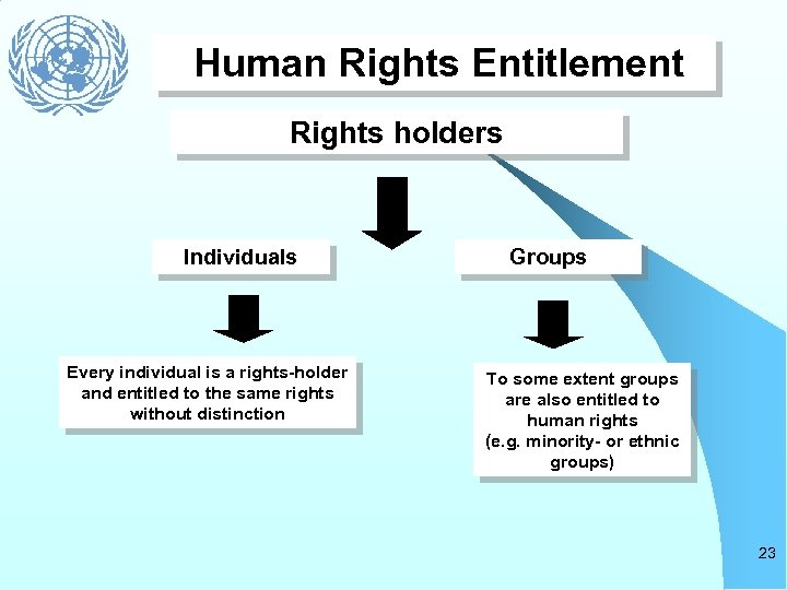 Human Rights Entitlement Rights holders Individuals Every individual is a rights-holder and entitled to