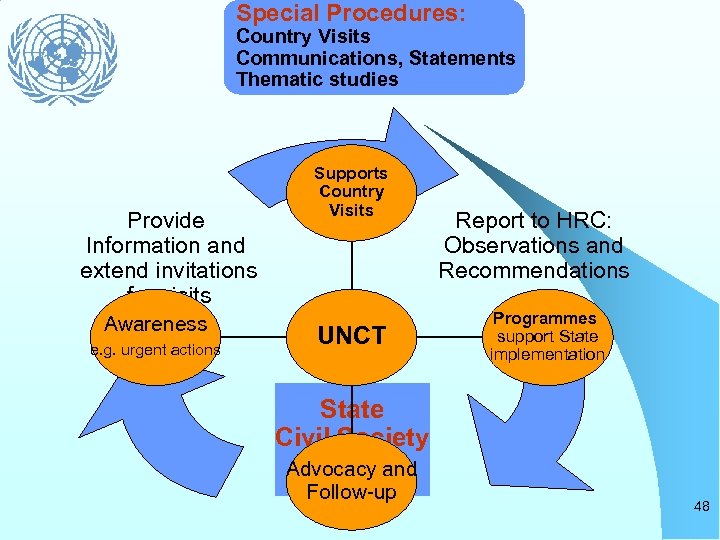 Special Procedures: Country Visits Communications, Statements Thematic studies Provide Information and extend invitations for