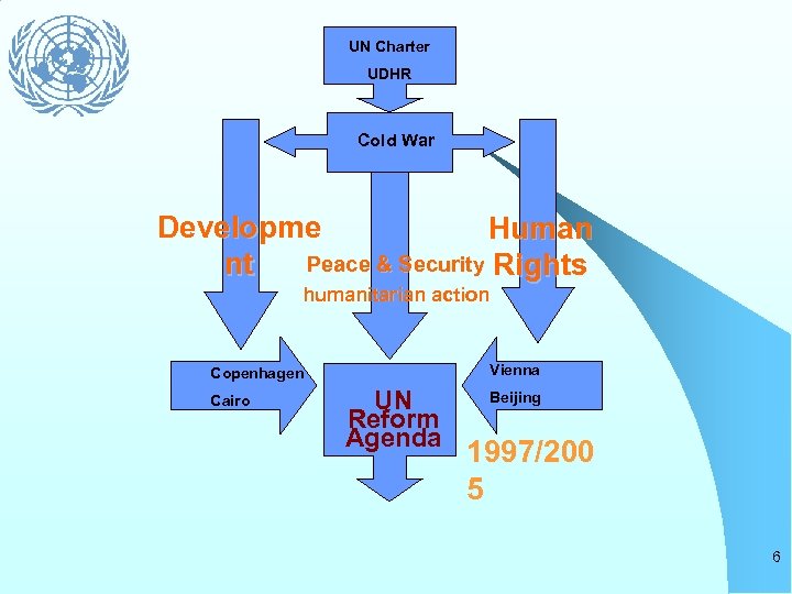 UN Charter UDHR Cold War Developme Human Peace & Security Rights nt humanitarian action