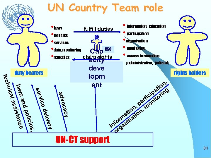 UN Country Team role • laws fulfill duties • policies • services • data,