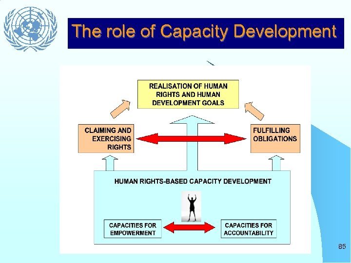 The role of Capacity Development 85 