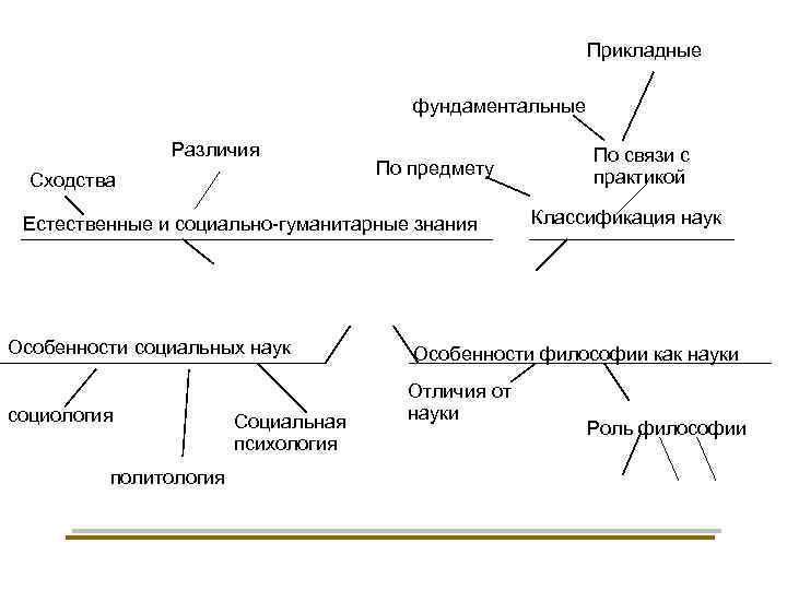 Прикладные фундаментальные Различия Сходства По предмету Естественные и социально-гуманитарные знания Особенности социальных наук социология