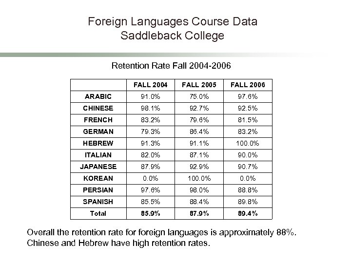 Foreign Languages Course Data Saddleback College Retention Rate Fall 2004 -2006 FALL 2004 FALL