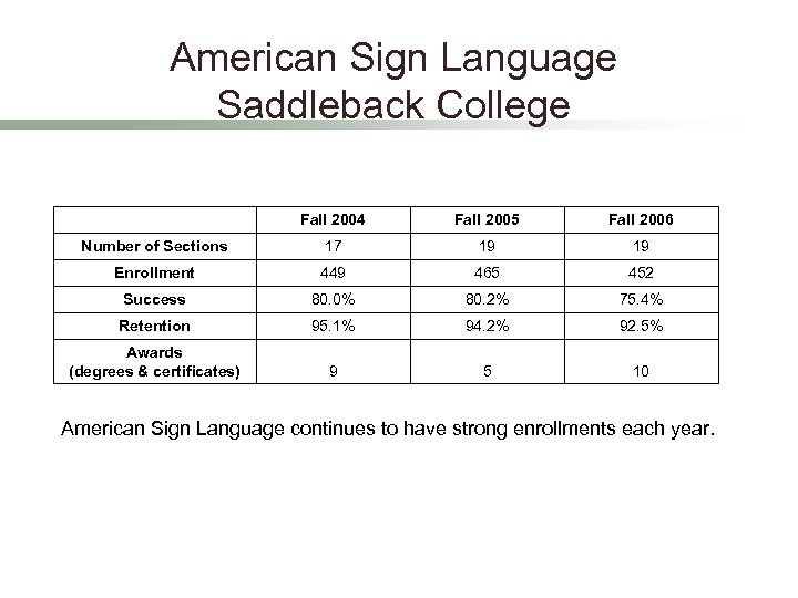 American Sign Language Saddleback College Fall 2004 Fall 2005 Fall 2006 Number of Sections