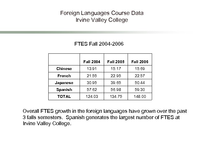 Foreign Languages Course Data Irvine Valley College FTES Fall 2004 -2006 Fall 2004 Fall