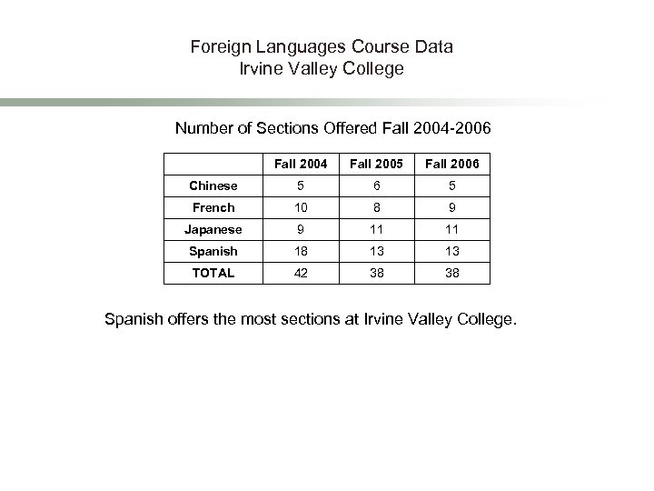 Foreign Languages Course Data Irvine Valley College Number of Sections Offered Fall 2004 -2006