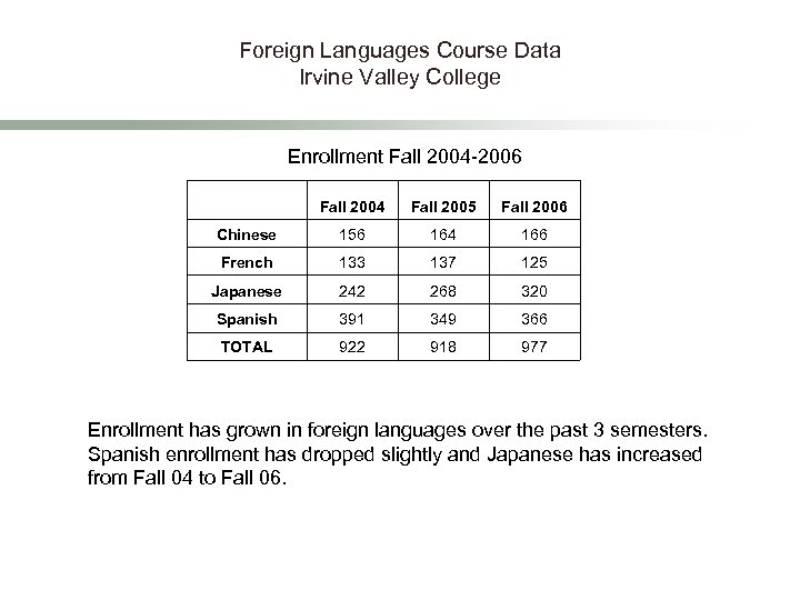 Foreign Languages Course Data Irvine Valley College Enrollment Fall 2004 -2006 Fall 2004 Fall