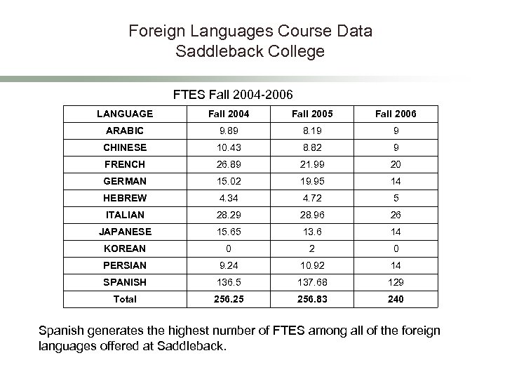 Foreign Languages Course Data Saddleback College FTES Fall 2004 -2006 LANGUAGE Fall 2004 Fall